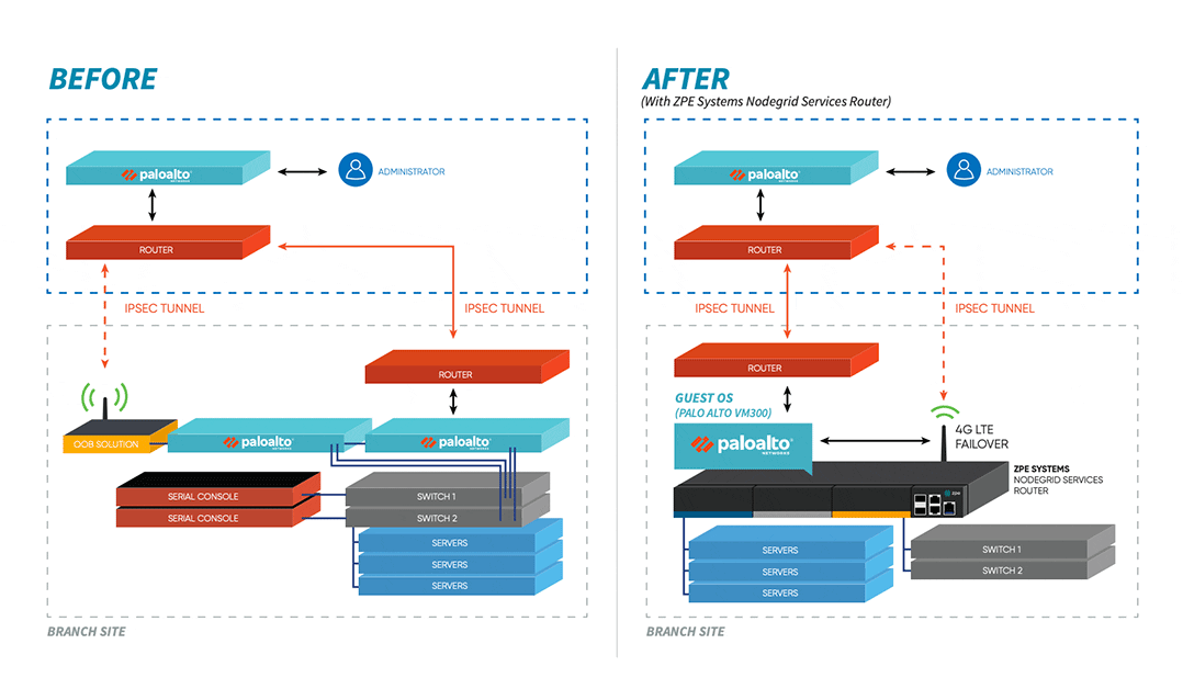 SD-Branch for a Digital Security Leader