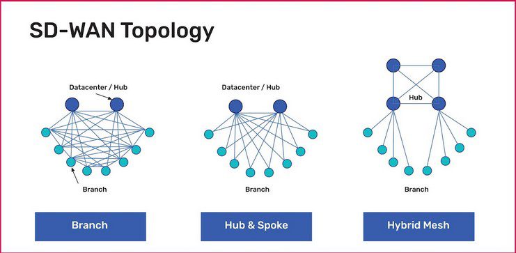 A Guide to SD-WAN Deployment Models