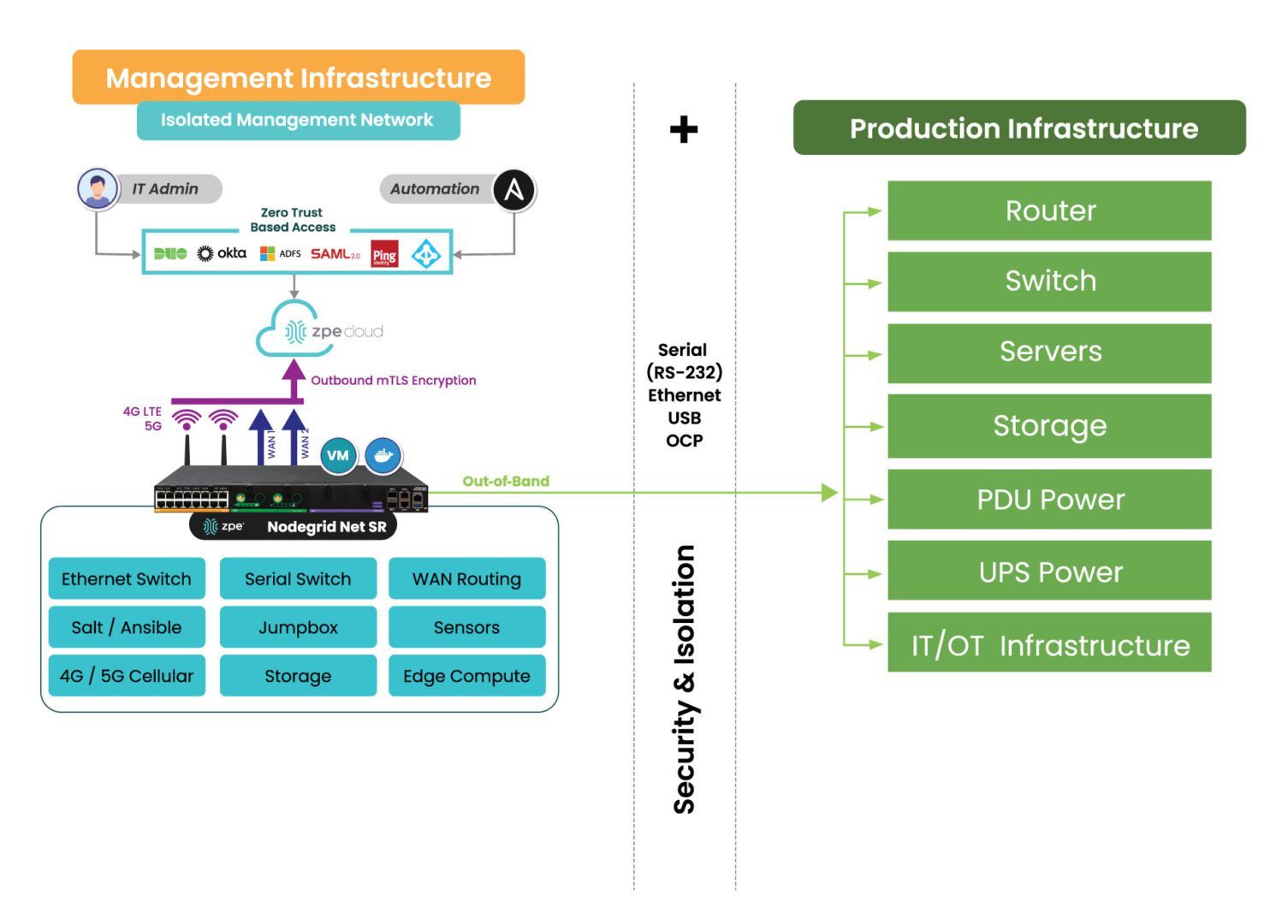 IMI with Nodegrid