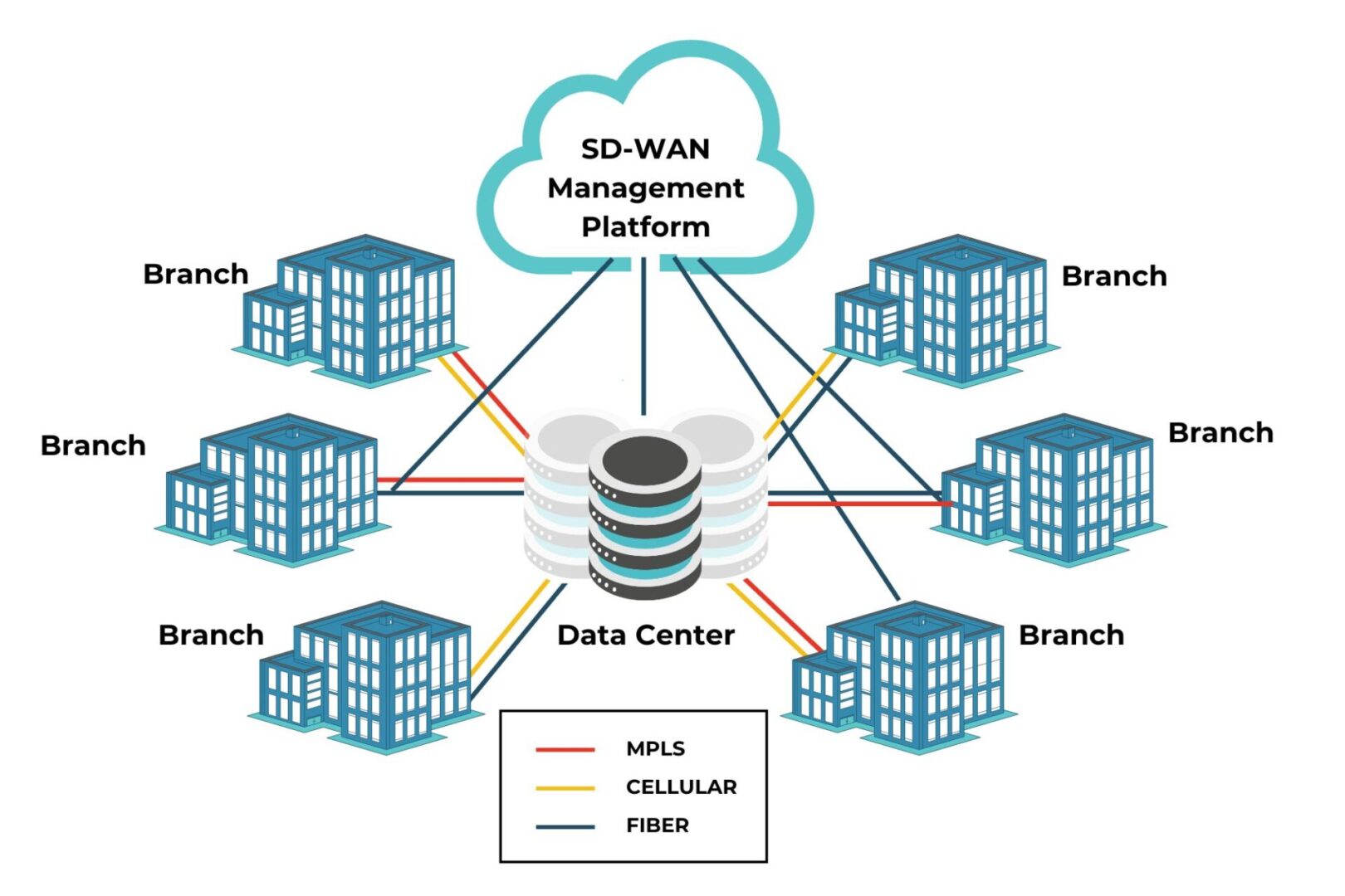 SD-WAN Management Platform SD-WAN Management Platform