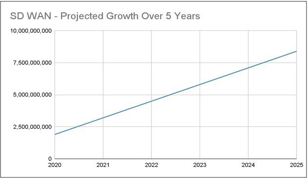 SDWAN projectedGrowth