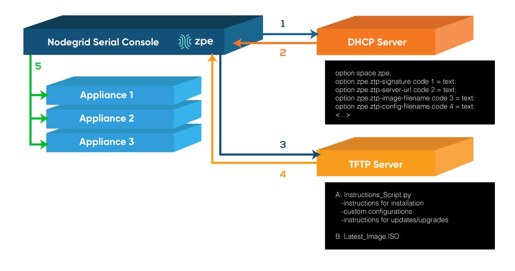 Zero Touch Provisioning (ZTP) for IPv4 and IPv6