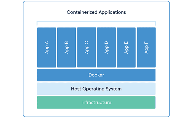 Docker Containers 650 x 400 Docker Containers 650 x 400