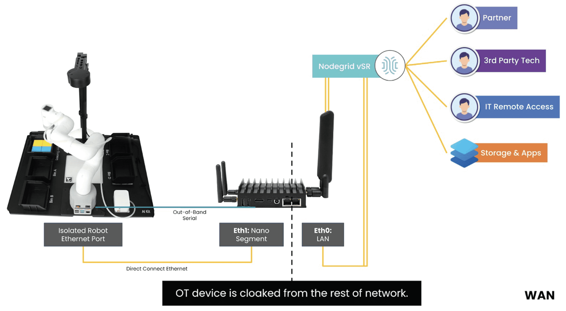 IoT & OT network security diagram IoT & OT network security diagram