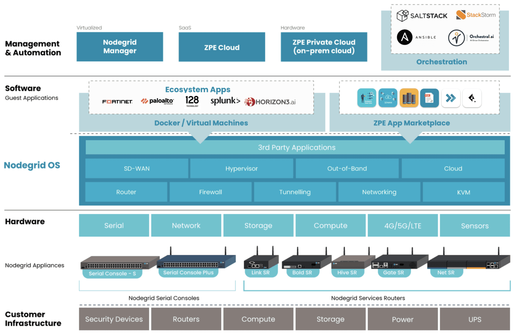 Services Delivery Platform