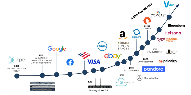 The ZPE Systems Journey