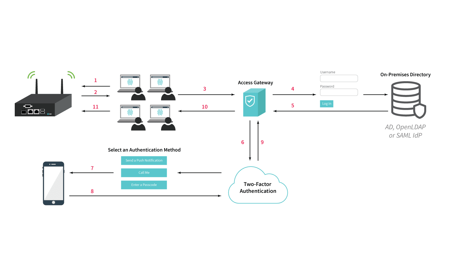 ZPE-SAML-DUO User Management ZPE-SAML-DUO User Management