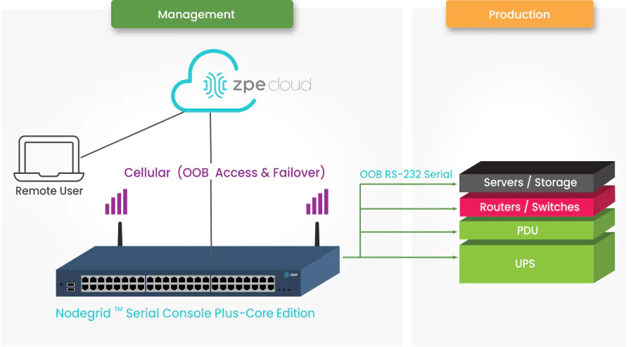 ZPE Systems – NSCP-CE Diagram ZPE Systems – NSCP-CE Diagram